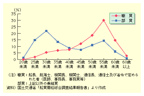 図表II-5-5-17　年齢別船員の構成