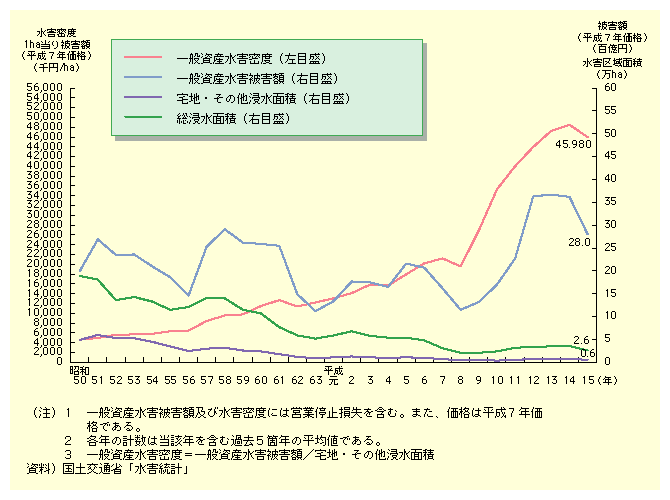 図表II-6-1-1　一般資産水害密度等の推移(過去5箇年平均)