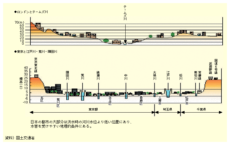 図表II-6-1-2　地盤の大半が洪水時の水位より低い日本の都市