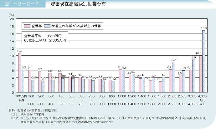 図1－2－2－7 貯蓄現在高階級別世帯分布