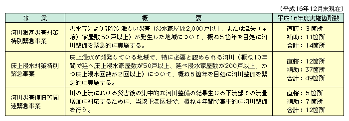 図表II-6-1-3　再度災害防止対策