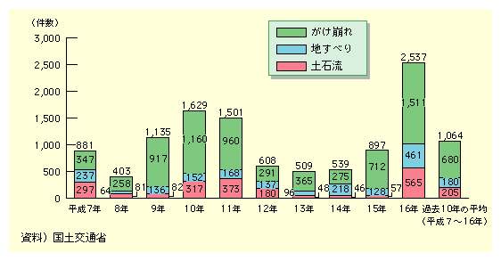 図表II-6-1-7　過去10年(平成7～16年)の土砂災害の発生件数