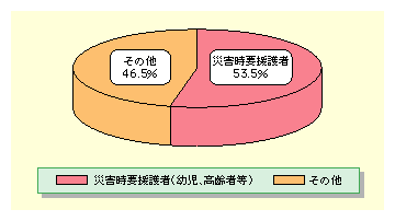 図表II-6-1-14　土砂災害による死亡・行方不明者に占める災害時要援護者の割合(平成11～15年)