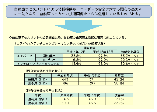 図表II-6-2-3　自動車アセスメントによる効果