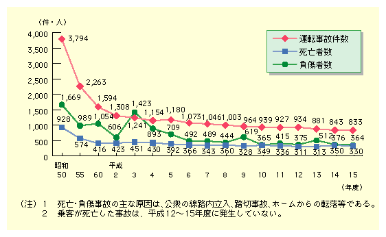 図表II-6-2-4　鉄道運転事故件数及び死傷者数の推移