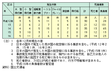 図表II-6-2-7　航空事故発生件数及び死傷者数の推移(民間航空機)