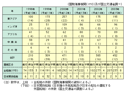 図表II-6-3-2　最近の海賊及び船舶に対する武装強盗事件等の発生状況