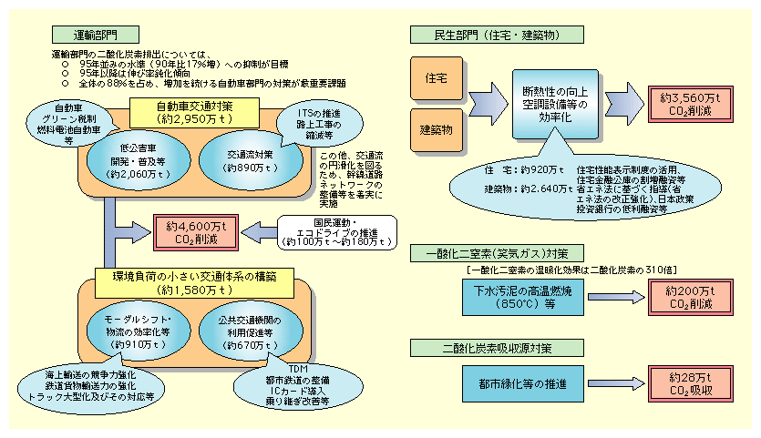 図表II-7-1-1　国土交通省の地球温暖化対策