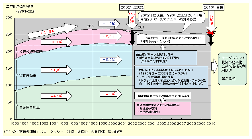 図表II-7-1-2　運輸部門におけるCO2排出量の推移