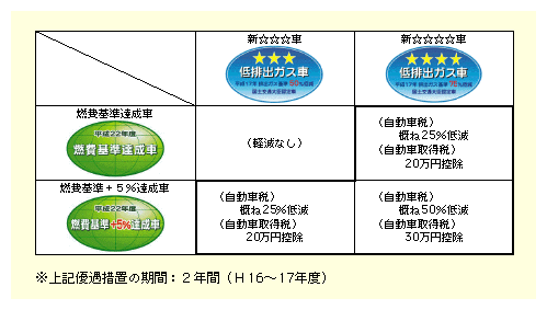 図表II-7-1-3　平成16年度税制改正における自動車税のグリーン化及び自動車取得税の特例措置の軽減対象・軽減率等