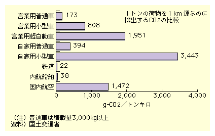 図表II-7-1-4　貨物輸送機関のCO2排出原単位(平成14年度)