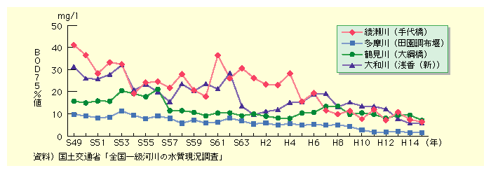 図表II-7-4-3　主要都市河川代表地点におけるBOD75％値の経年変化