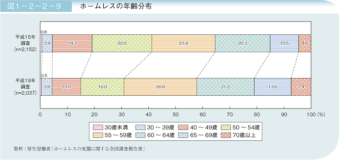 図1－2－2－9 ホームレスの年齢分布