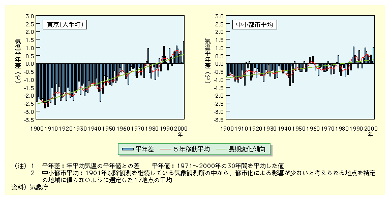 図表II-7-6-1　東京(大手町)と中小都市の年平均気温の経年変化(5年移動平均)