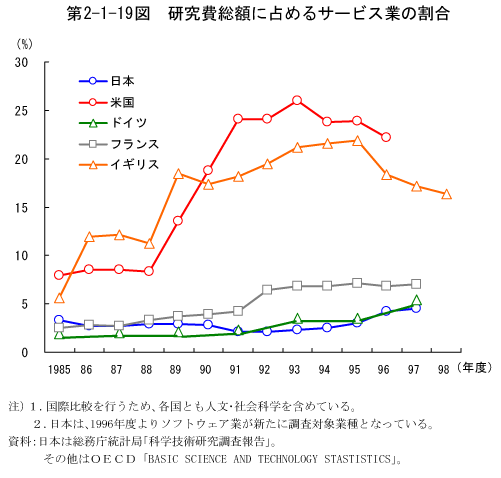 第2-1-19図　研究費総額に占めるサービス業の割合