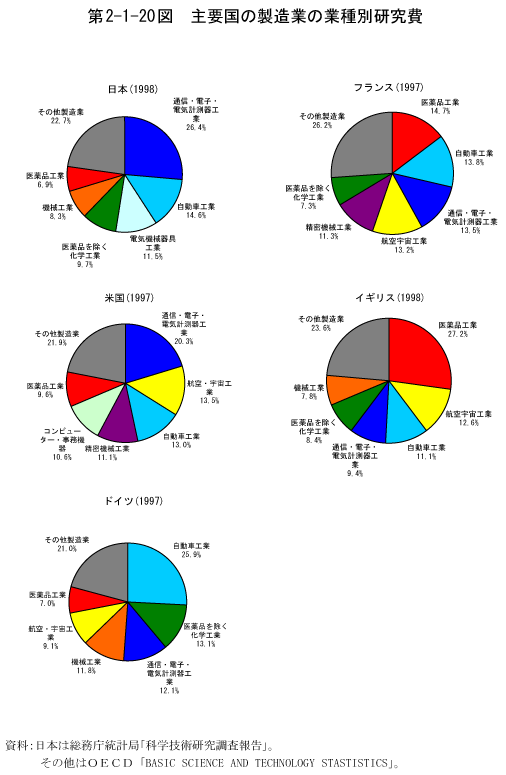 第2-1-20図　主要国の製造業の業種別研究費