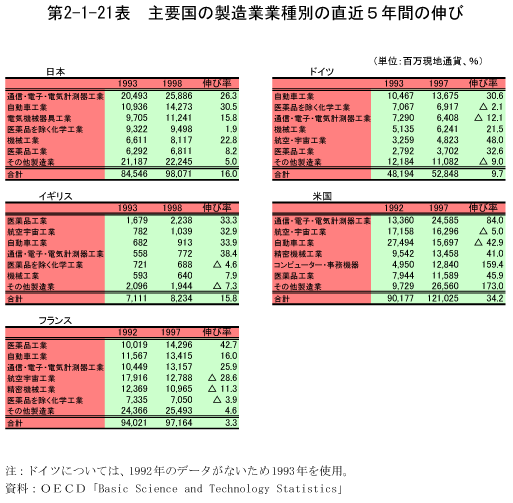 第2-1-21表　主要国の製造業業種別の直近5年間の伸び