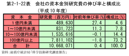 第2-1-22表　会社の資本金別研究費の伸び率と構成比