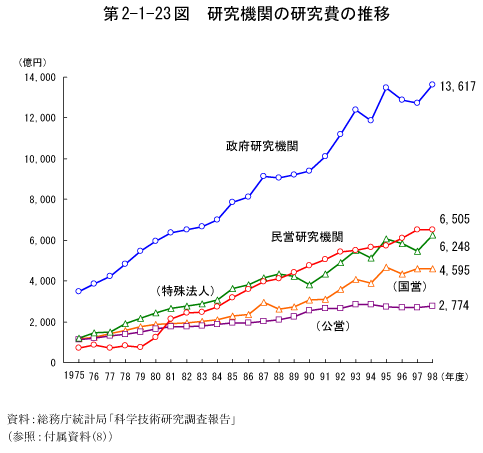 第2-1-23図　研究機関の研究費の推移