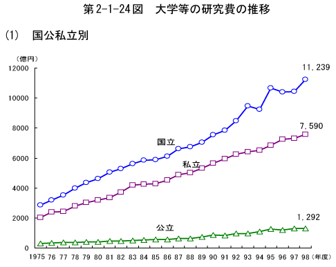 第2-1-24図　大学等の研究費の推移