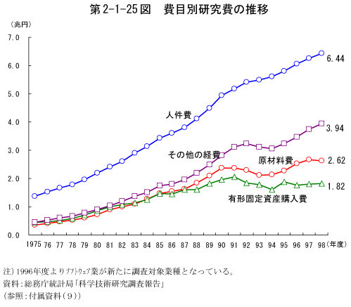 第2-1-25図　費目別研究費の推移