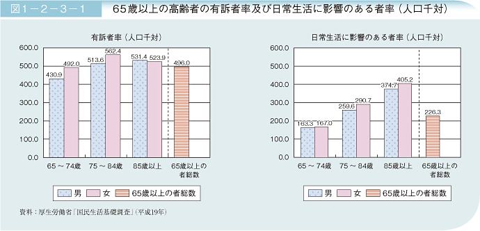 図1－2－3－1 65歳以上の高齢者の有訴者率及び日常生活に影響のある者率(人口千対)