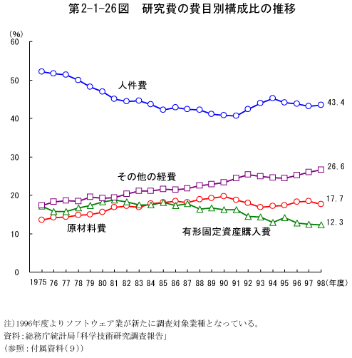 第2-1-26図　研究費の費目別構成比の推移