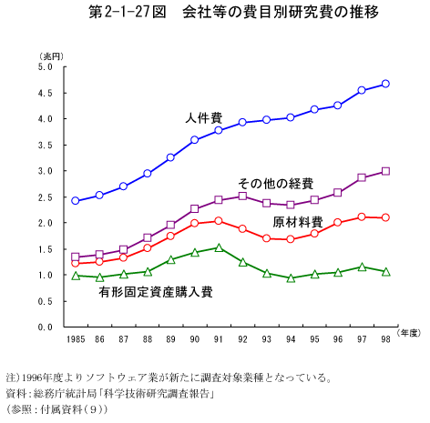 第2-1-27図　会社等の費目別研究費の推移