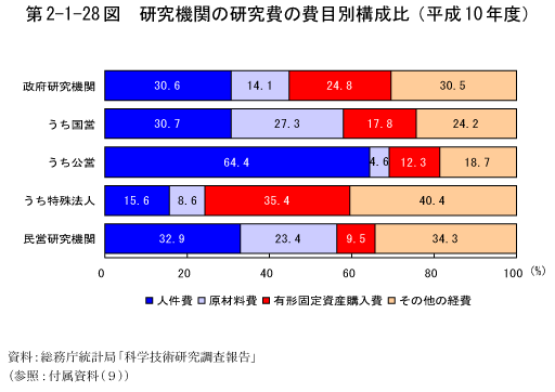 第2-1-28図　研究機関の研究費の費目別構成比