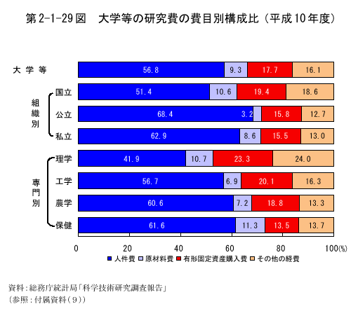 第2-1-29図　大学等の研究費の費目別構成比