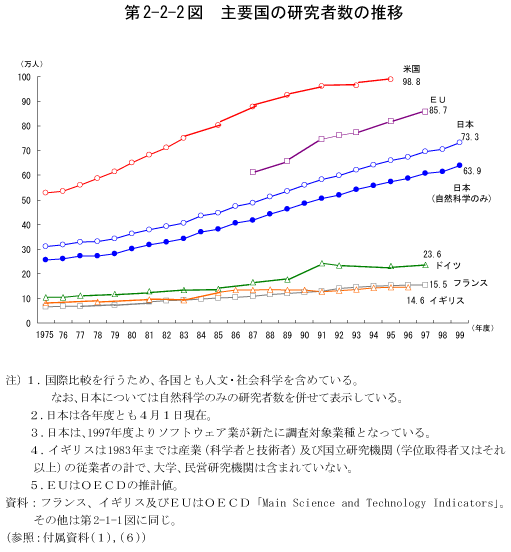 第2-2-2図　主要国の研究者数の推移