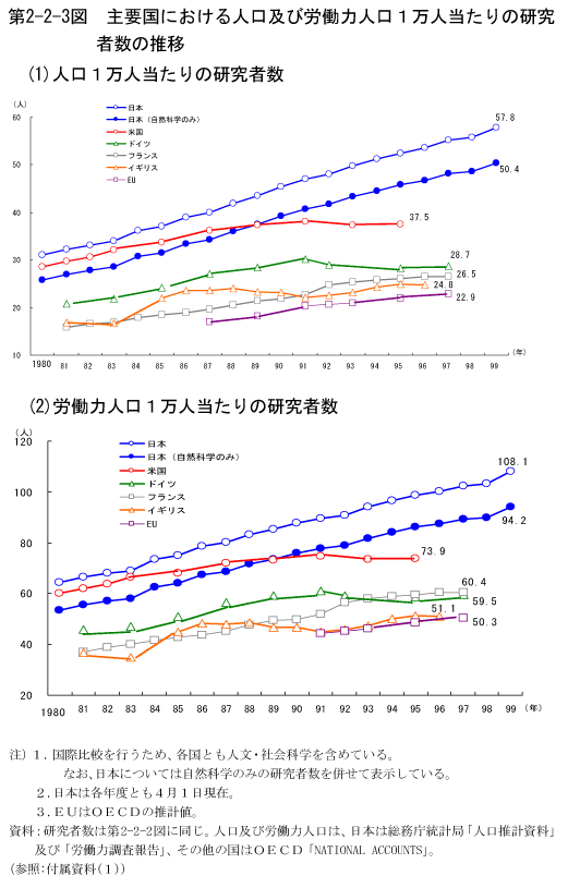 第2-2-3図　主要国における人口及び労働力人口1万人当たりの研究者数の推移