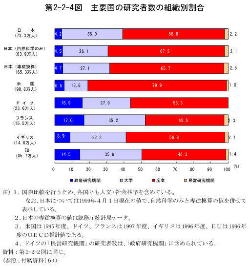 第2-2-4図　主要国の研究者数の組織別割合