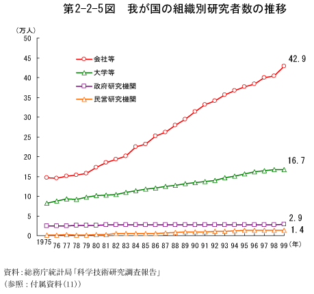第2-2-5図　我が国の組織別研究者数の推移