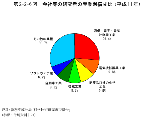 第2-2-6図　会社等の研究者の産業別構成比