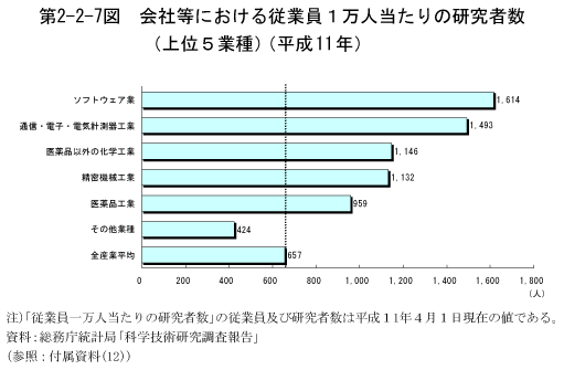 第2-2-7図　会社等における従業員1万人当たりの研究者数(上位5業種)