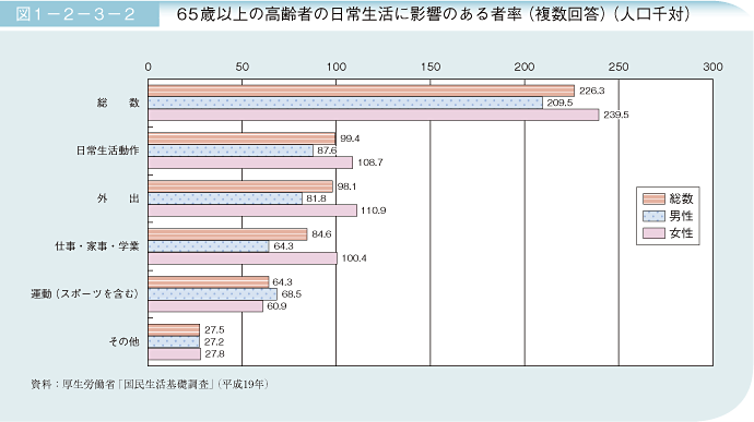 図1－2－3－2 65歳以上の高齢者の日常生活に影響のある者率(複数回答) (人口千対)