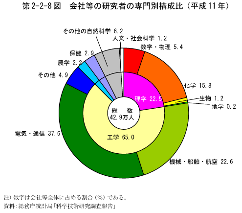 第2-2-8図　会社等の研究者の専門別構成比