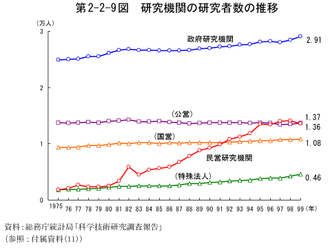 第2-2-9図　研究機関の研究者数の推移