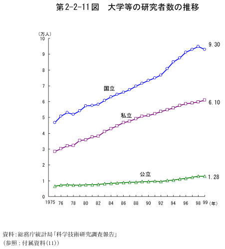 第2-2-11図　大学等の研究者数の推移