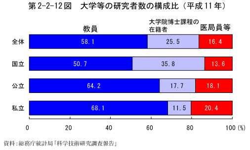 第2-2-12図　大学等の研究者数の構成比