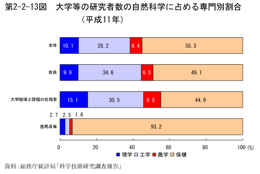 第2-2-13図　研究者数の自然科学に占める専門別割合