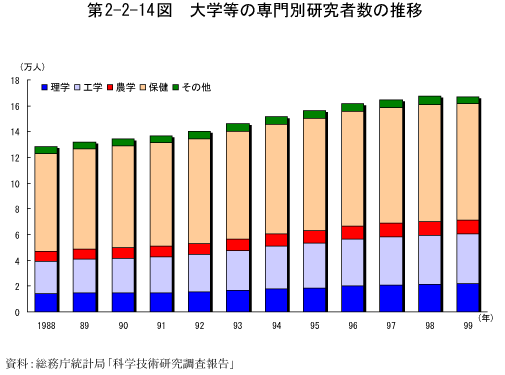 第2-2-14図　大学等の専門別研究者数の推移