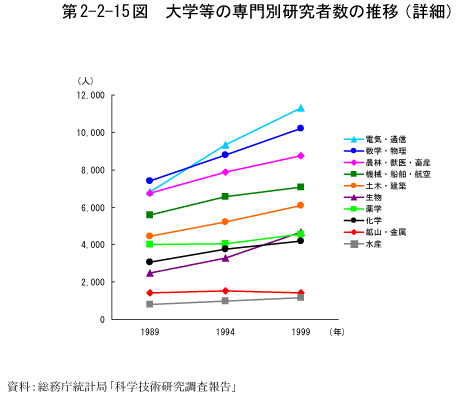 第2-2-15図　大学等の専門別研究者数の推移(詳細)