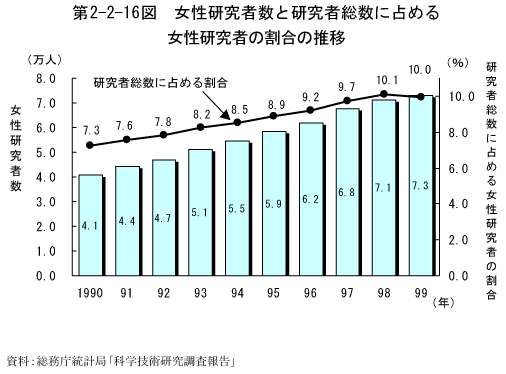 第2-2-16図　女性研究者数と研究者総数に占める女性研究者の割合の推移