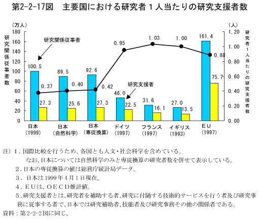 第2-2-17図　主要国における研究者1人当たりの研究支援者数