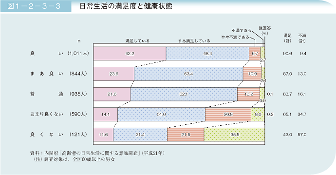 図1－2－3－3 日常生活の満足度と健康状態