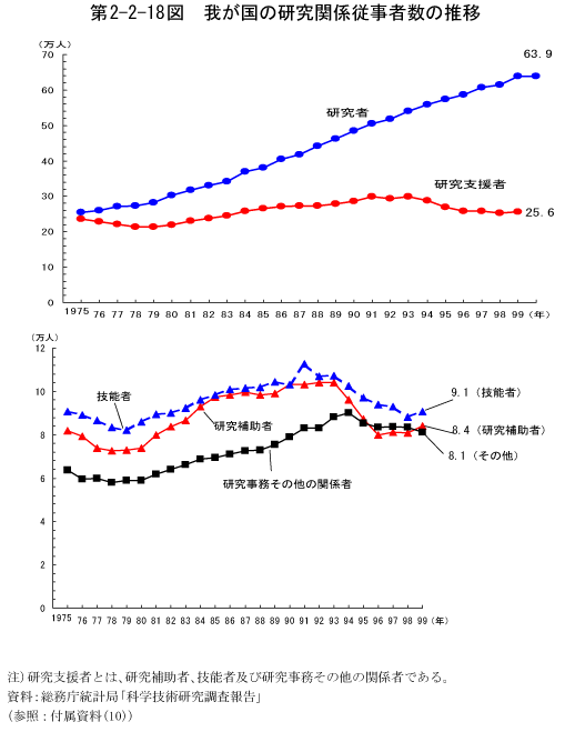 第2-2-18図　我が国の研究関係従事者数の推移