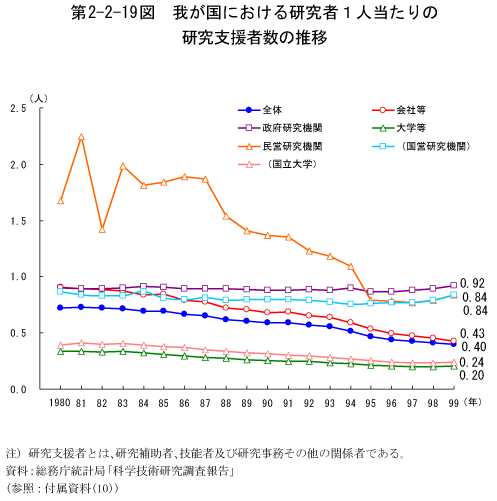 第2-2-19図　我が国における研究者1人当たりの研究支援者数の推移