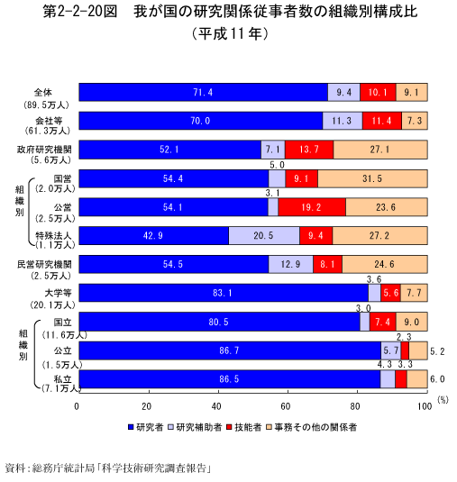 第2-2-20図　我が国の研究関係従事者数の組織別構成比